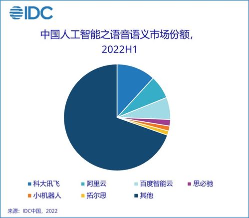 2022年上半年中國AI軟件市場洞察 規模達23億美元，應用開發引領增長